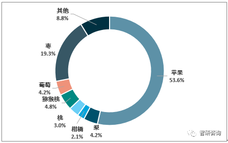 陕西苹果销售渠道有哪些