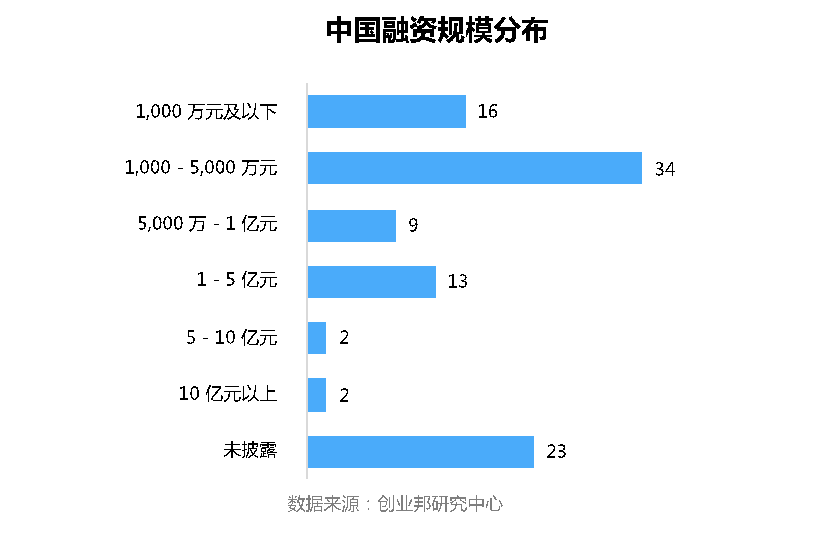 谈球吧体育全球投融资周报：字节跳动投资互动百科；百度投资果壳网(图3)