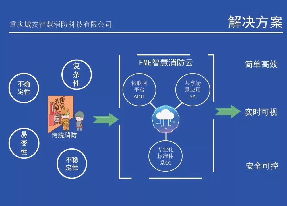 项目简介：重庆城安智慧消防科技有限公司致力于为消防行业提供智能化解