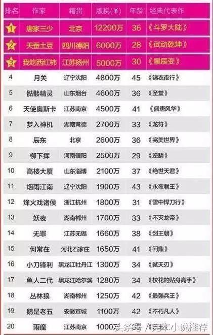 (2017年网络小说作者收入排行榜)