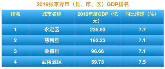 张家界市各区县gdp2019_张家界市地图(3)