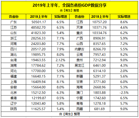 广西vs台湾gdp_中国各省GDP纵横谈,2006年辽宁省首次跌出前十,台湾省跌到第七(2)