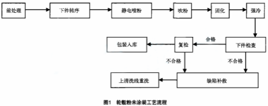 摩托车铝轮毂粉末涂装生产工艺_喷涂