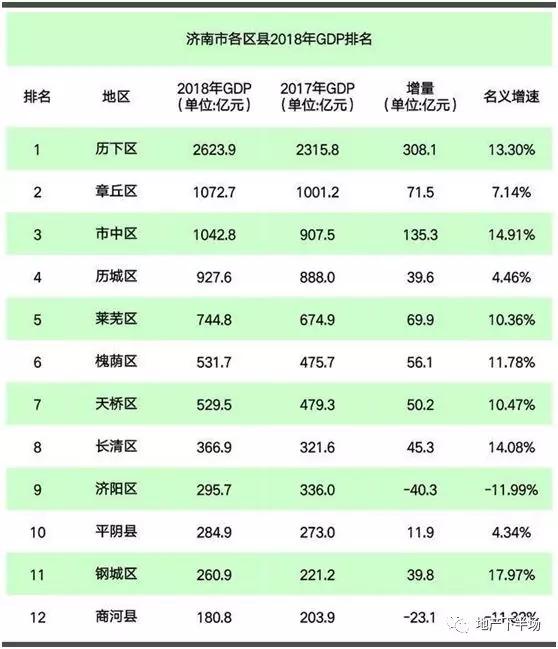 历下区2018经济总量_济南历下区(3)