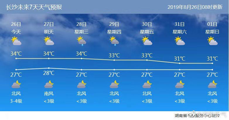 长沙未来7天天气预报