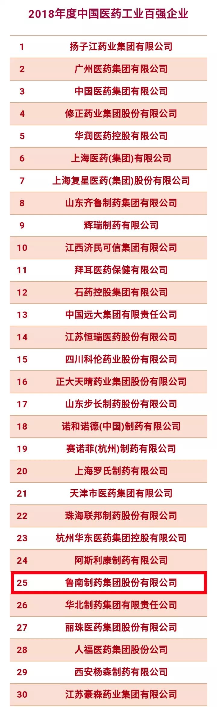 25强鲁南制药2018年度中国医药工业百强排名提升