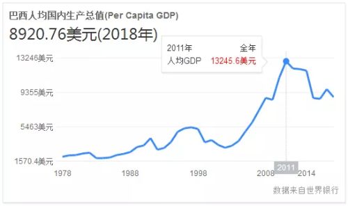 巴西 人均 gdp_巴西gdp表格图片(3)