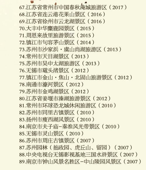 江苏省 5a 景区数量达到 23 个,位居全国第一.