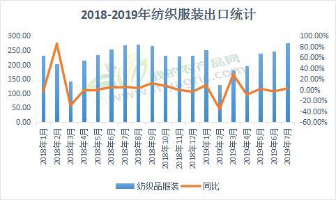 服装品牌出口gdp_中国丝绸协会发布2016年情况报告 服装出口量下跌