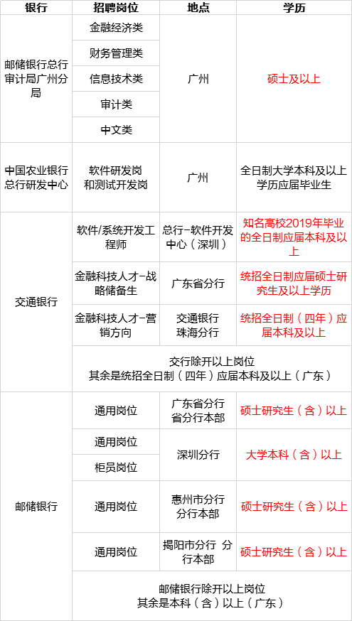 银行招聘要求_银行校园招聘对专业是怎么要求的呢