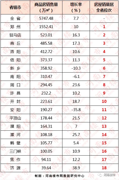 2019上半年河南省房地产开发企业50强排行榜