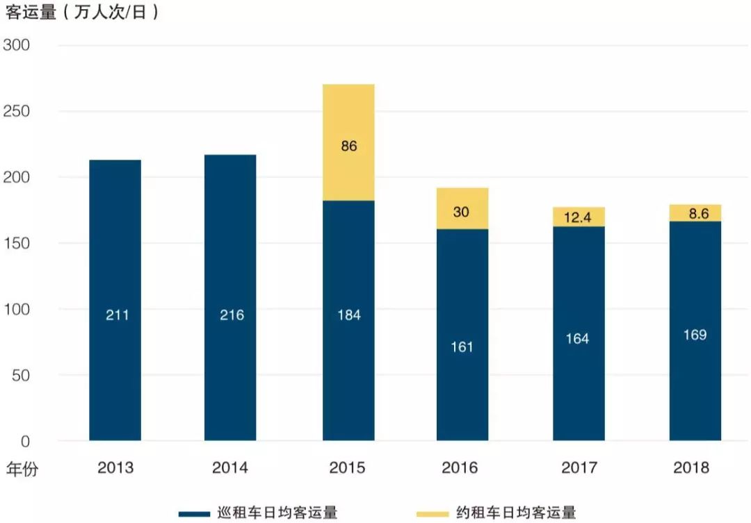 出租车数量与人口比例_中西方汽车共享对比 厚势(3)