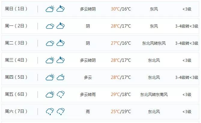 虞城的天气情况