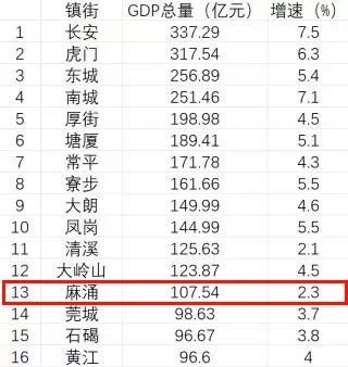 东莞镇区经济排名_东莞32个镇区地图(2)