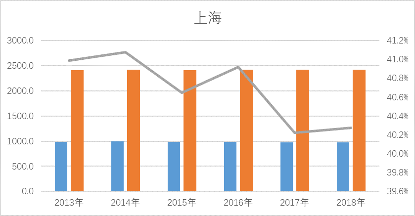 上海总人口是多少_上海迪士尼图片(3)