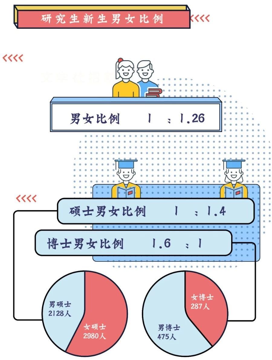 重磅!2019年研究生新生大数据:男女比例严重失