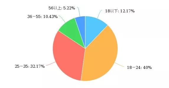 人口年龄分布图2020_2020年人口年龄分布图(3)