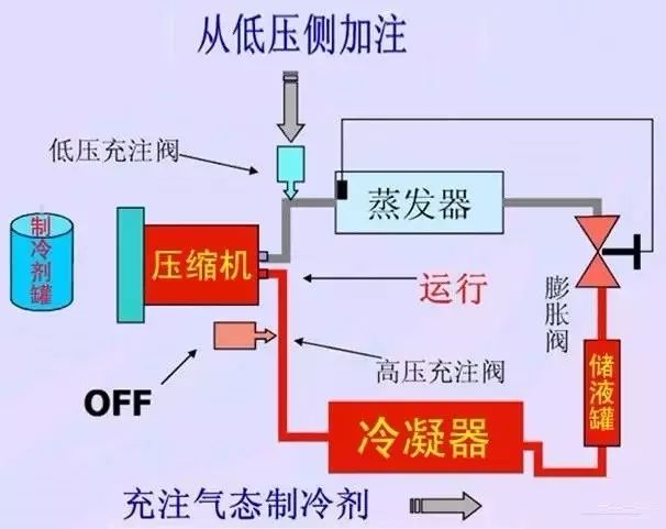 6冷冻油的加注利用压缩机本身抽吸作用:将冷冻润滑油从低压阀处吸入