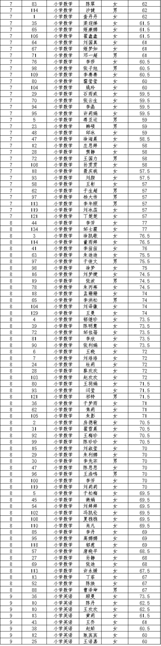 2019年邳州市公开选聘劳务派遣教师选岗人员名单公示