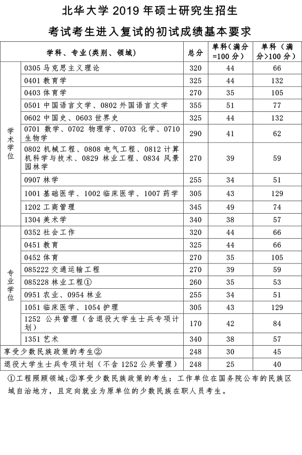 北华大学2019年硕士研究生复试分数线