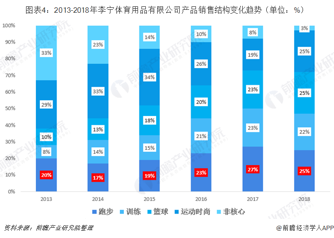 11张图解读国产运动品牌李宁的涅盘重生之路丨体育经理人