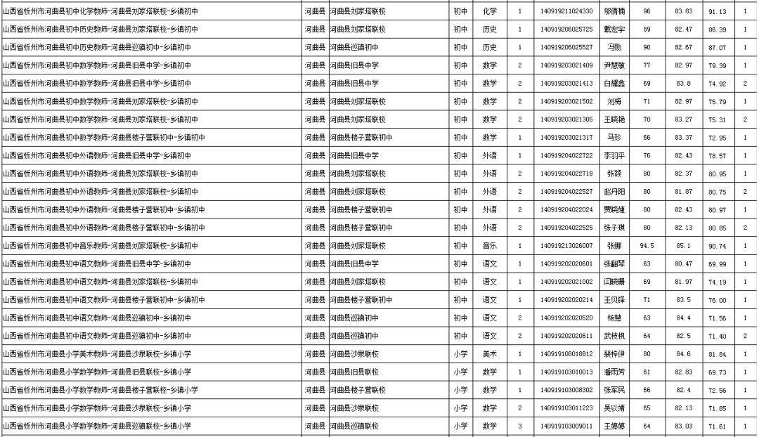 河曲县2019年农村特岗教师体检名单看看有没有认识的