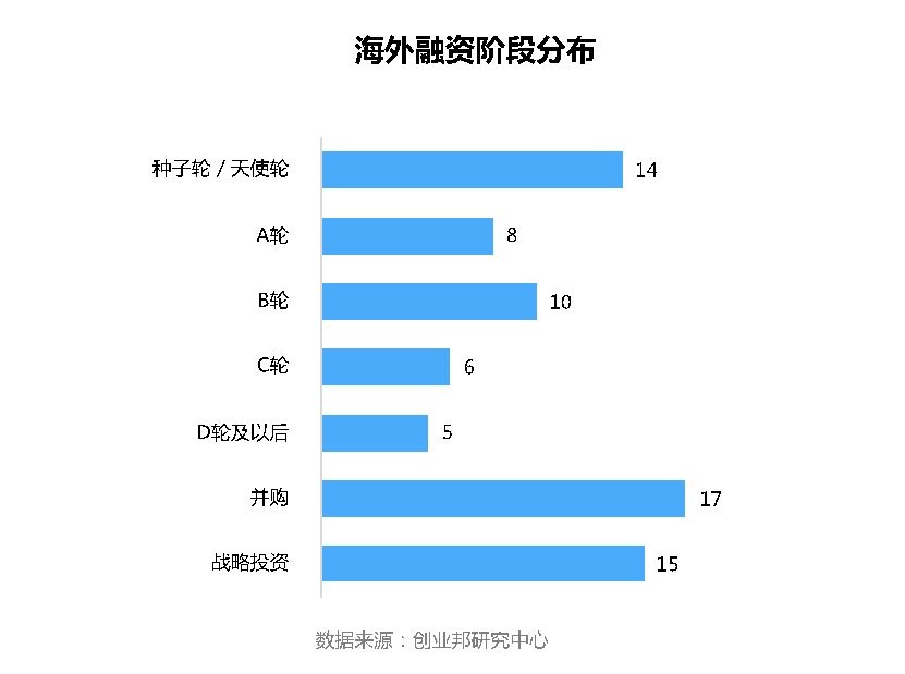 谈球吧体育全球投融资周报：字节跳动投资互动百科；百度投资果壳网(图8)