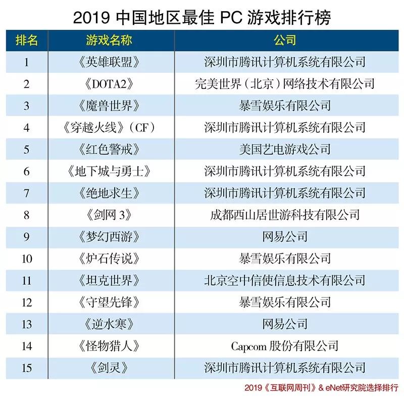 2019年pc 排行榜_2019年最具影响力PC游戏排行榜公布 第一名实至名归