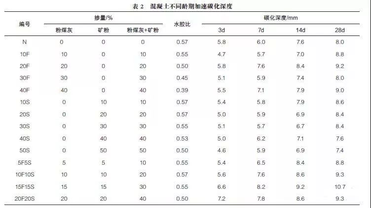 测定混凝土3d,7d,14d,28d的加速碳化深度,其结果见表2