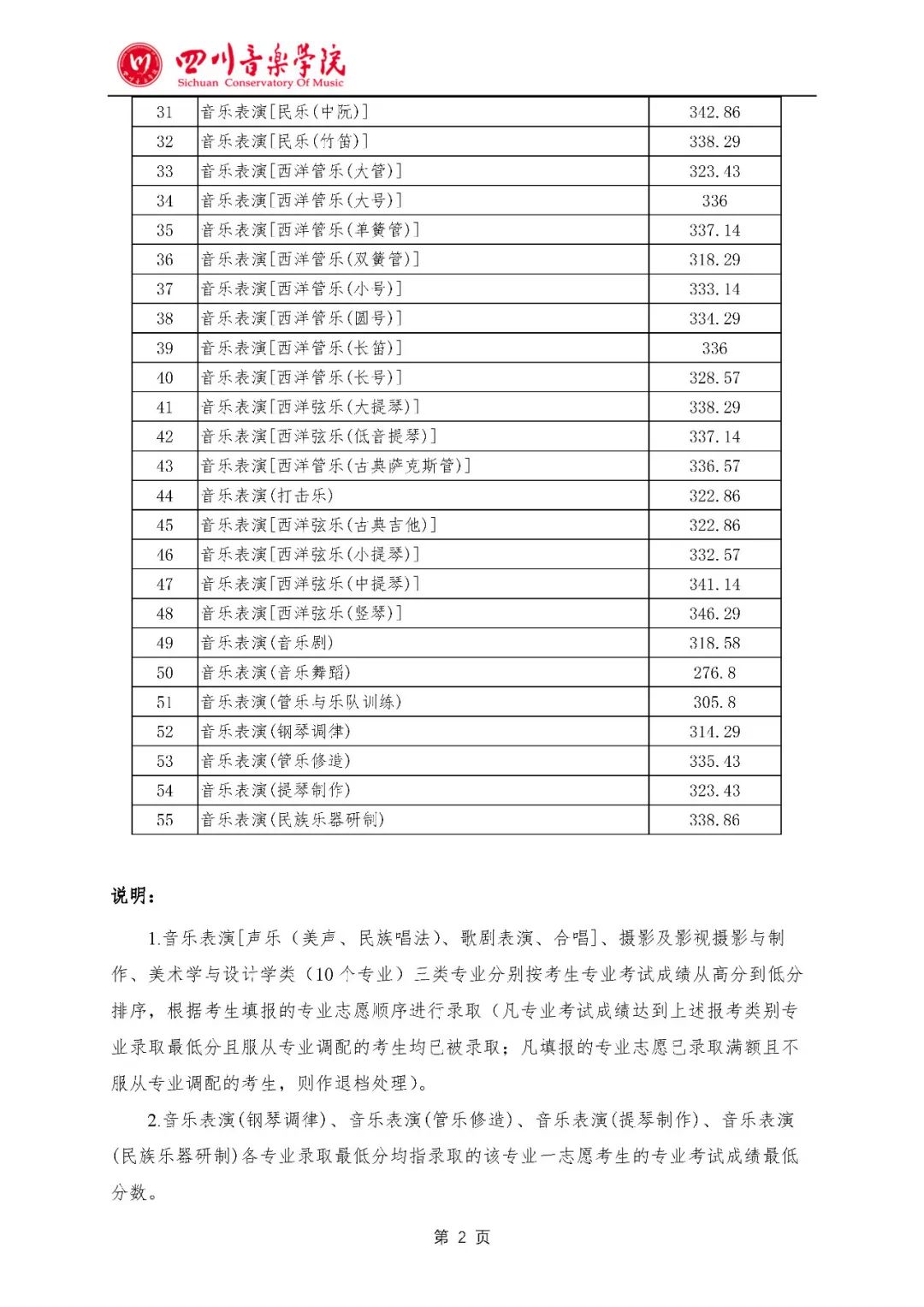 四川音乐学院2019年艺术类本科专业录取分数线