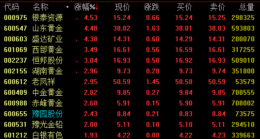 黄金概念方面,银泰资源,山东黄金,盛达矿业涨幅超4%,西部黄金,恒邦