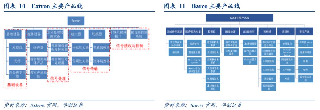 以extron/barco等国际厂商为标杆,公司将在产品线,以及下游应用市场上