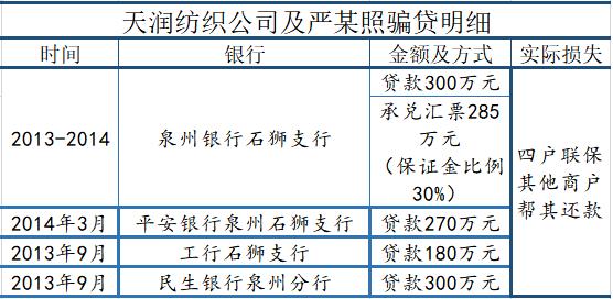 石狮市两起四户联保形式骗贷 泉州银行等被骗贷