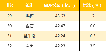 2021年东莞各镇的gdp(2)