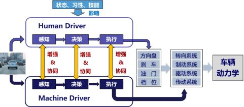 前沿吉林大学陈虹教授等智能汽车人机协同控制的研究现状与展望