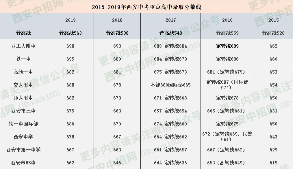 重磅关注西安市各重点中学20152019年中考录取分数线汇总速看