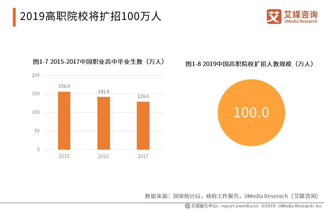 19中国职业教育发展现状 融资情况及未来趋向分析 院校