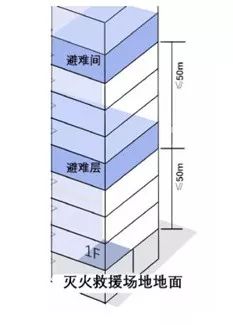 通向避难层(间)的疏散楼梯应在避难层分隔,同层错位或上下层断开.