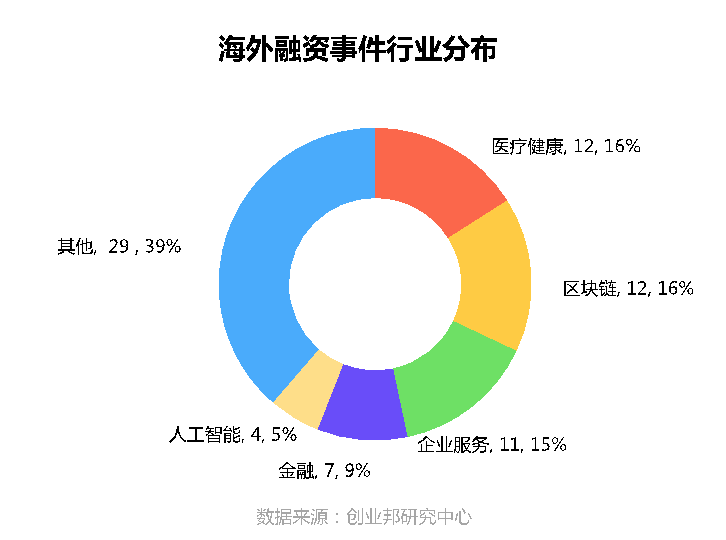 谈球吧体育全球投融资周报：字节跳动投资互动百科；百度投资果壳网(图6)