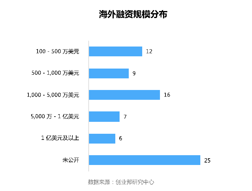 谈球吧体育全球投融资周报：字节跳动投资互动百科；百度投资果壳网(图9)