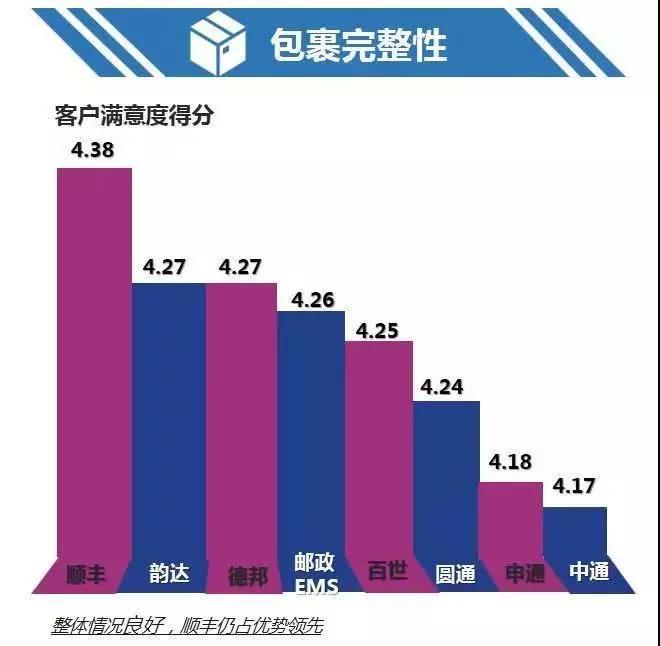 快递速度排名_顺丰快递图片(3)