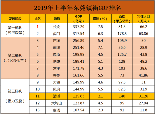 东莞镇gdp排名_东莞各镇街GDP排行出来啦 大朗竟然排到.....