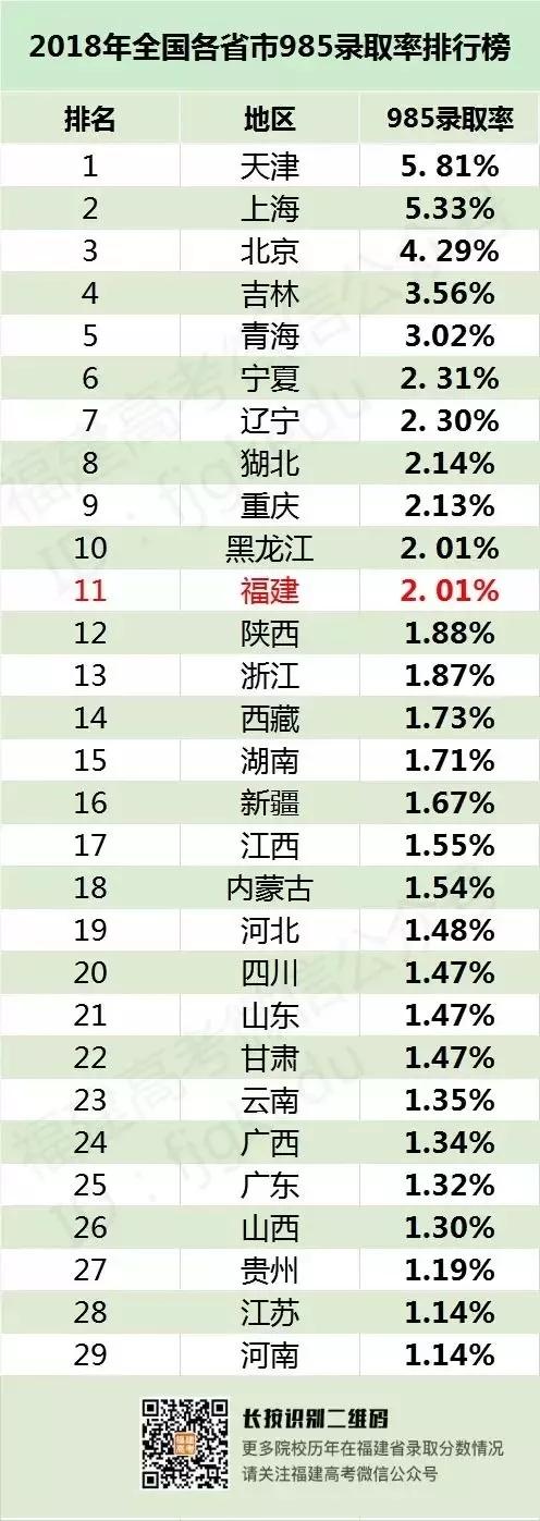 985大学录取率排行榜