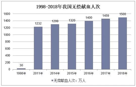 人口献血率_无偿献血图片(2)