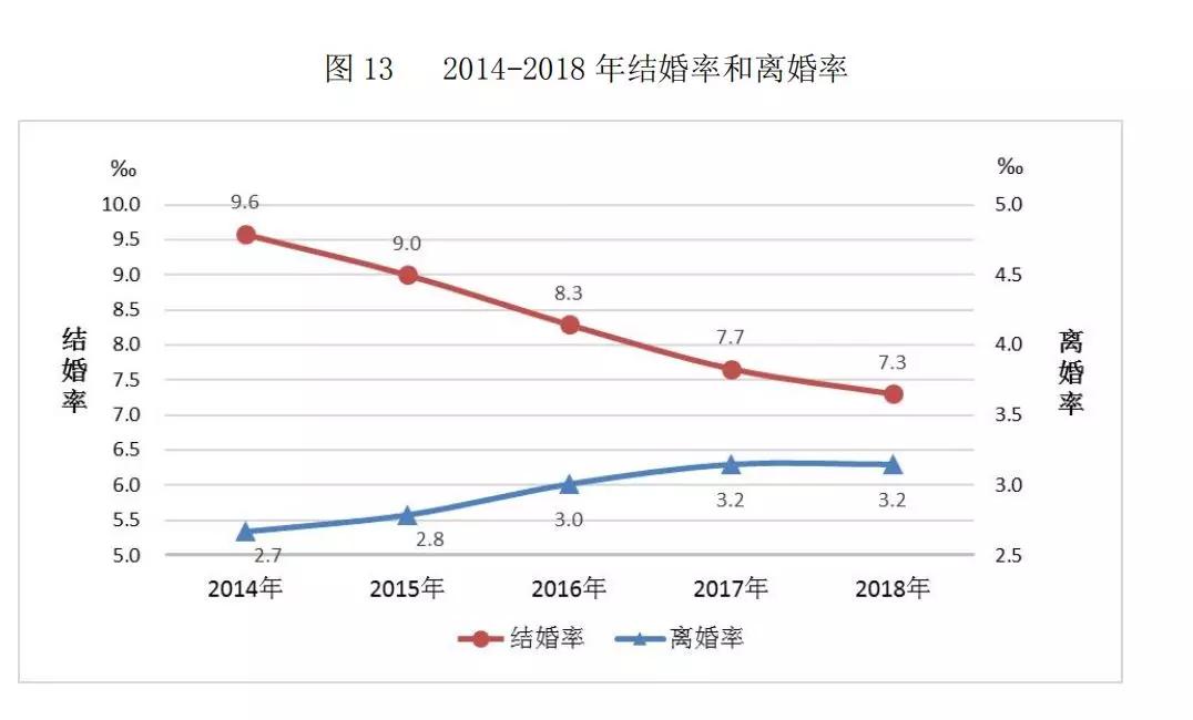 中国结婚率创新低但婚姻最大的好处你可能不知道