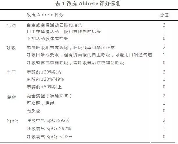 患者经过 aldrete 评分(主要从肌力,呼吸,血压,血氧,意识等方面评估)