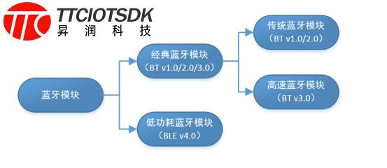 低功耗蓝牙经典蓝牙双模蓝牙应用场景大不同？_传输