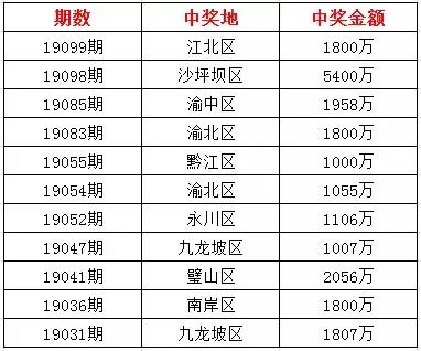 热爆!5400万才中出一天,刚刚重庆人又中了体彩大乐透1800万