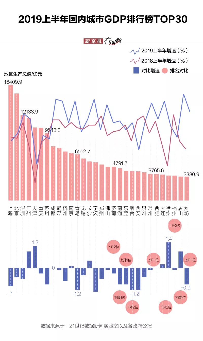 湖北2019gdp城市排名图片_湖北地级市gdp排名