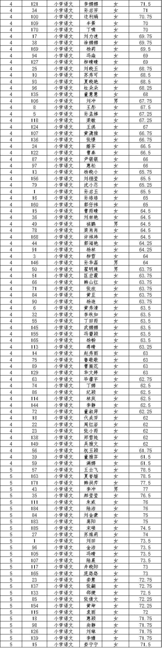 2019年邳州市公开选聘劳务派遣教师选岗人员名单公示